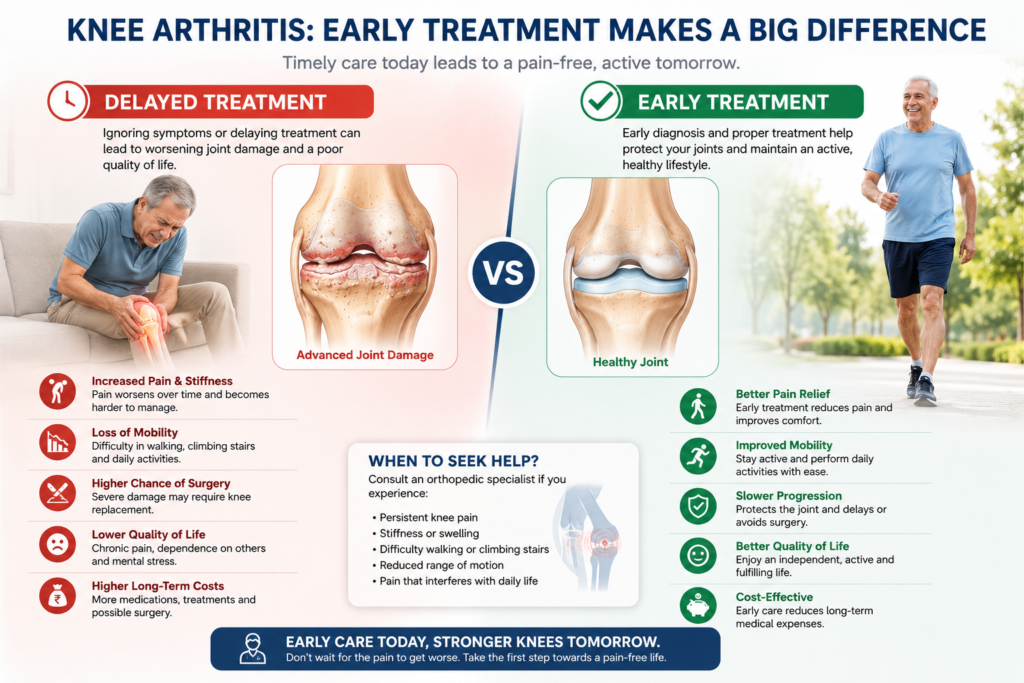 Knee arthritis: early vs delayed treatment